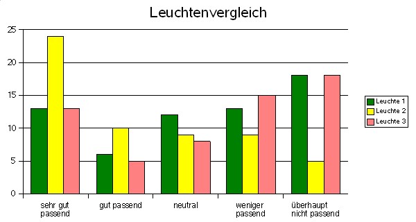 Leuchtenvergleich