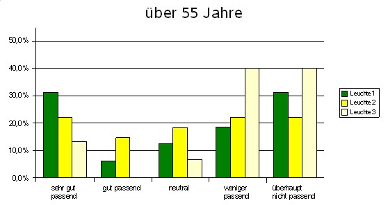 nach Alter