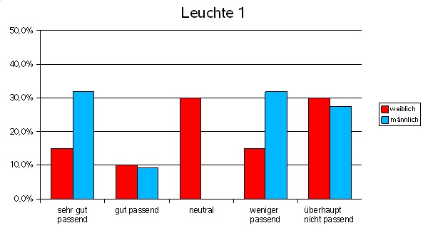 Leuchte 1 Geschlecht