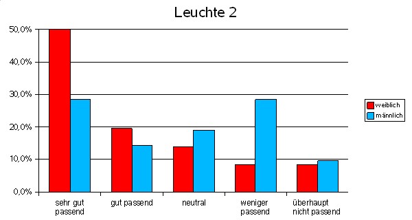 Leuchte 2 Geschlecht