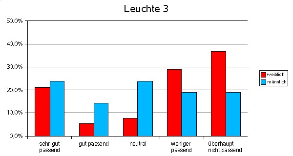 Leuchte 3 Geschlecht