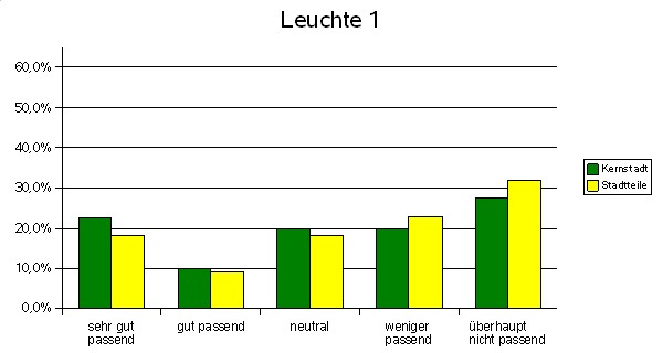 Leuchten nach Stadtteilen