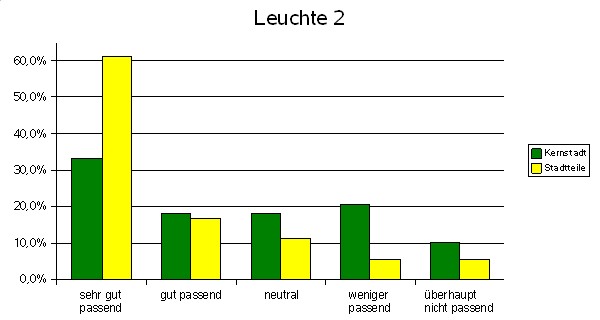 Leuchten nach Stadtteilen