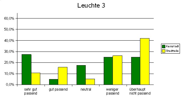 Leuchten nach Stadtteilen