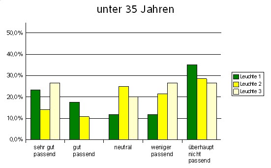 nach Alter