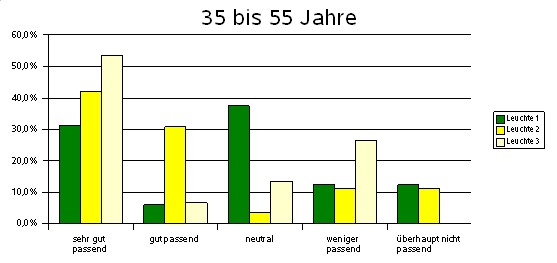 nach Alter